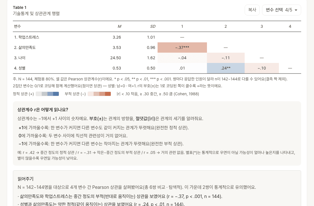 상관관계 행렬과 해설 — 기술통계·상관 히트맵 아래에 상관계수를 읽는 법을 쉬운 말로 설명